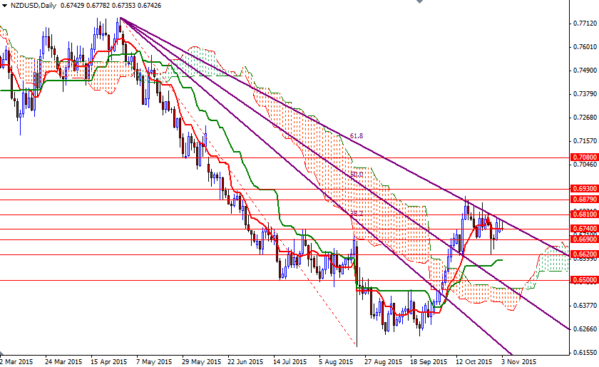 NZDUSD Günlük Grafik - 3 Kasım 2015 NZDUSD Günlük Grafik - 3 Kasım 2015