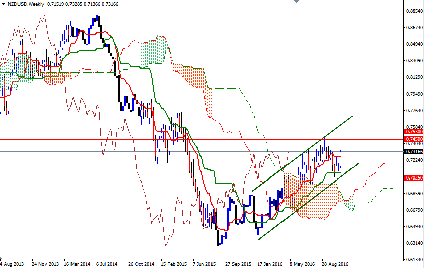 NZDUSD Haftalık Grafik 3 Kasım 2016 NZDUSD Haftalık Grafik 3 Kasım 2016