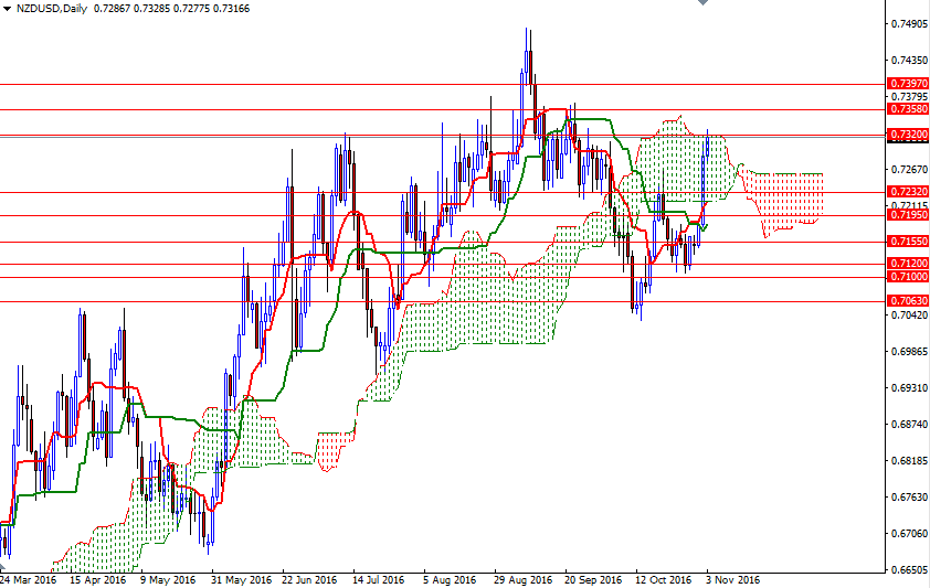 NZDUSD Günlük Grafik 3 Kasım 2016 NZDUSD Günlük Grafik 3 Kasım 2016