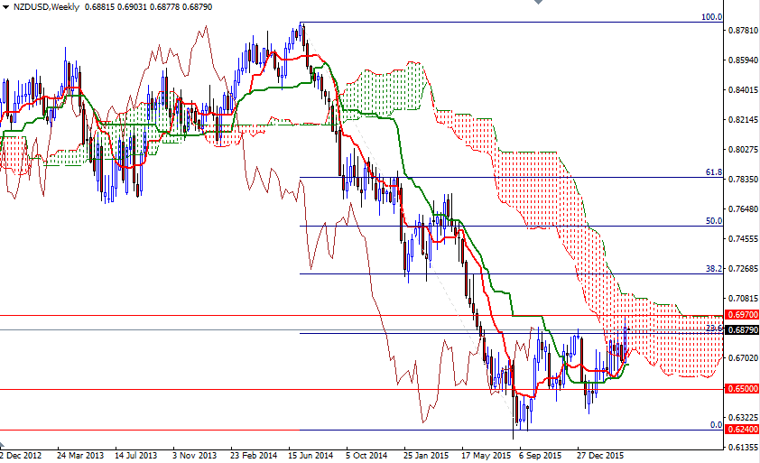 NZDUSD Haftalık Grafik 4 Nisan 2016 NZDUSD Haftalık Grafik 4 Nisan 2016