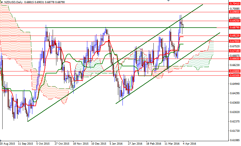 NZDUSD Günlük Grafik 4 Nisan 2016 NZDUSD Günlük Grafik 4 Nisan 2016