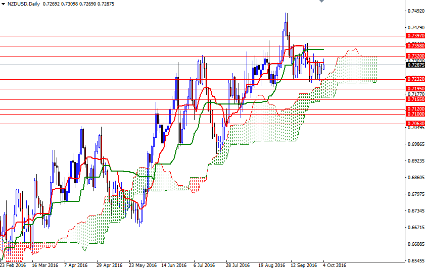NZDUSD Günlük Grafik 4 Ekim 2016 NZDUSD Günlük Grafik 4 Ekim 2016