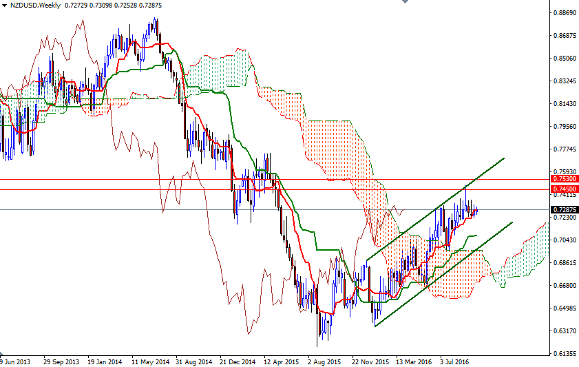 NZDUSD Haftalık Grafik 4 Ekim 2016 NZDUSD Haftalık Grafik 4 Ekim 2016