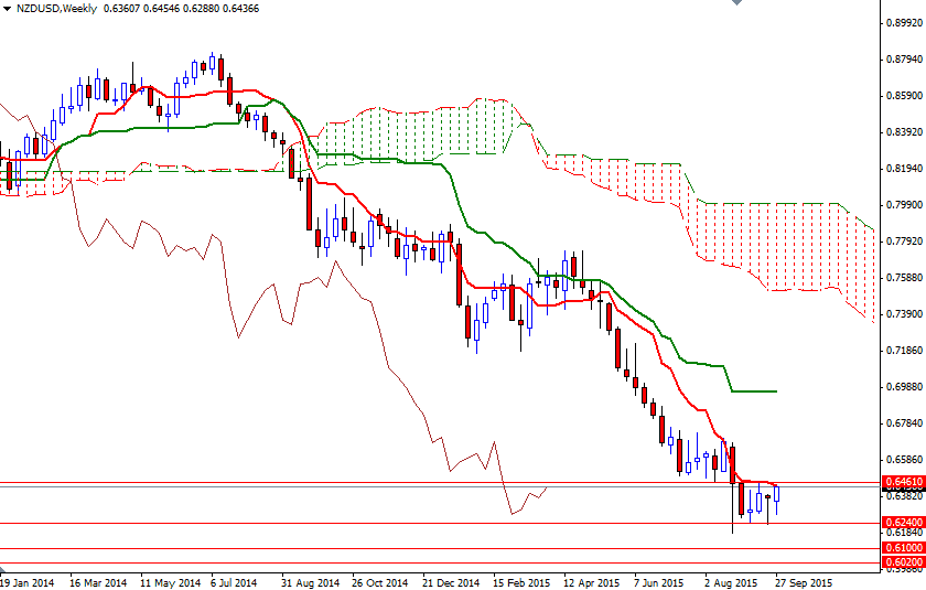 NZD/USD Weekly NZD/USD Weekly