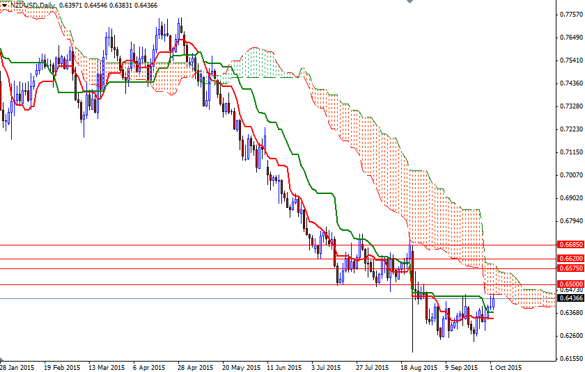 NZD/USD Daily NZD/USD Daily