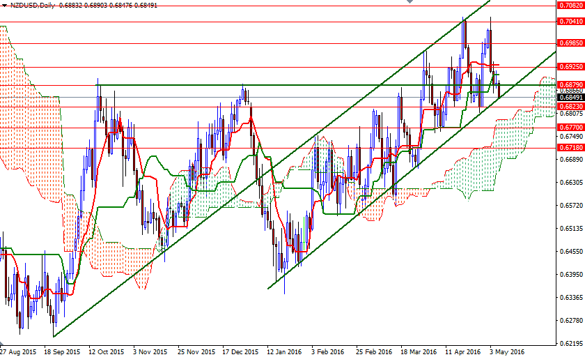 NZDUSD Günlük Grafik 6 Mayıs 2016 NZDUSD Günlük Grafik 6 Mayıs 2016