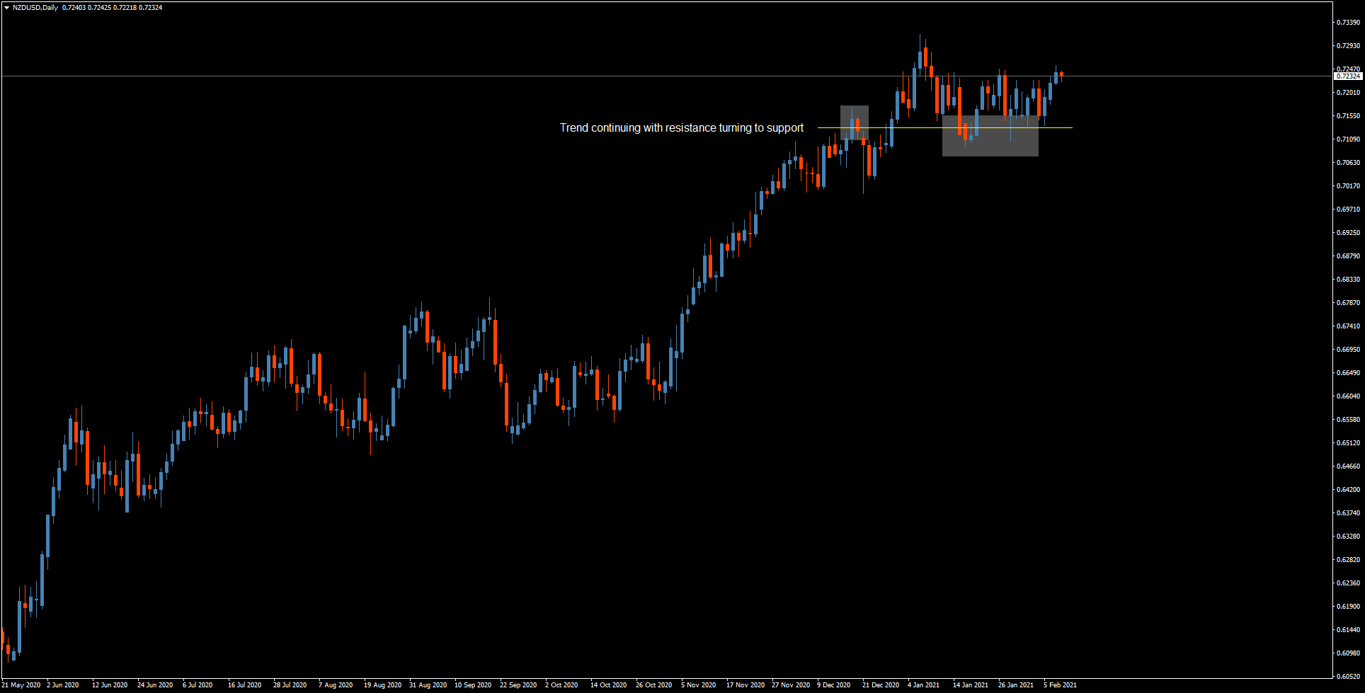 NZD/USD chart