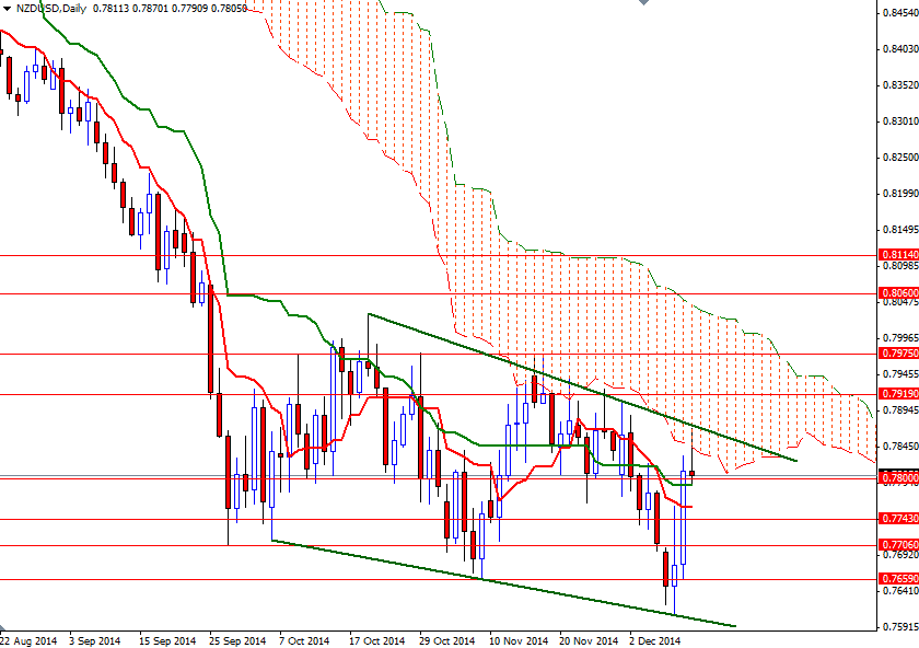 NZDUSD DAILY 121114