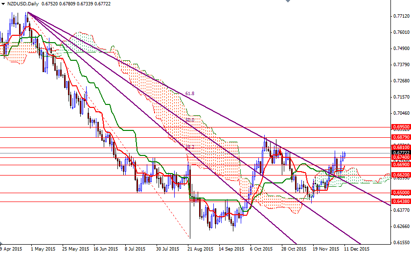 NZDUSD Günlük Grafik 11 Aralık 2015 NZDUSD Günlük Grafik 11 Aralık 2015