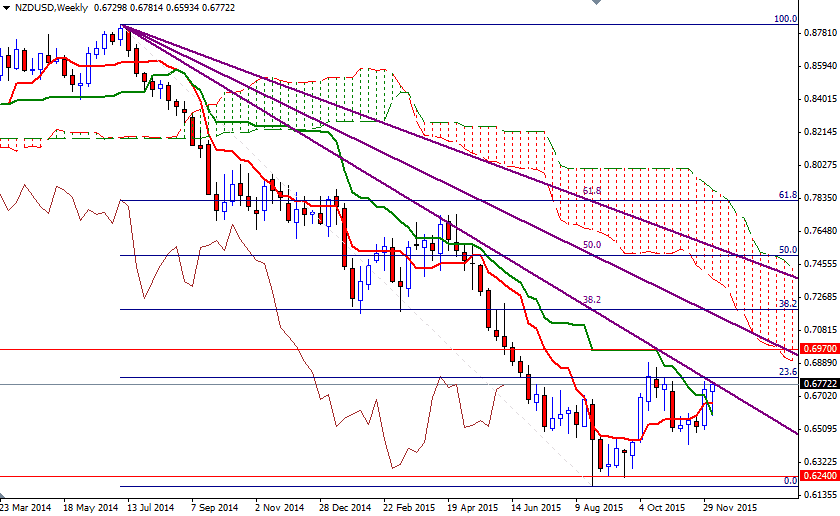 NZDUSD Haftalık Grafik 11 Aralık 2015 NZDUSD Haftalık Grafik 11 Aralık 2015