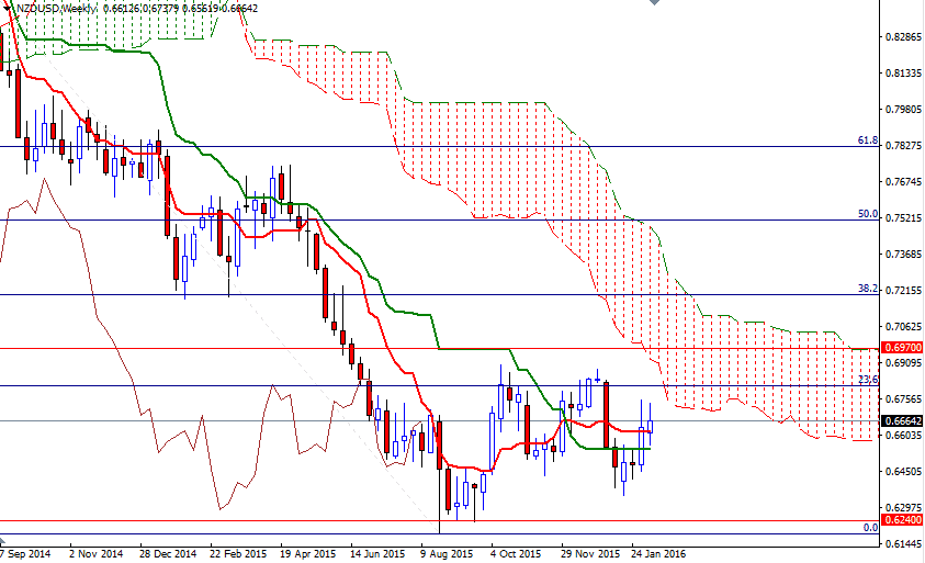 NZDUSD Haftalık Grafik Grafik 12 Şubat 2016 NZDUSD Haftalık Grafik Grafik 12 Şubat 2016