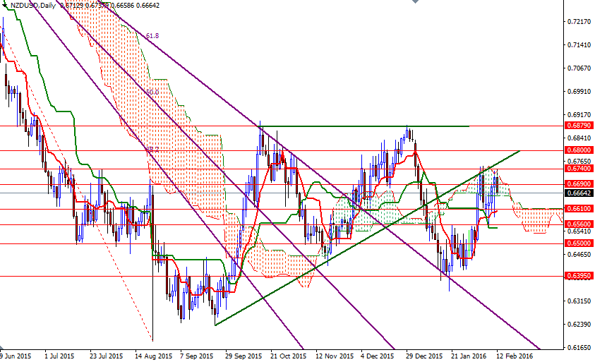 NZDUSD Günlük Grafik 12 Şubat 2016 NZDUSD Günlük Grafik 12 Şubat 2016