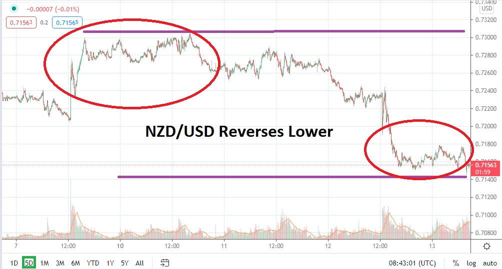  NZD/USD