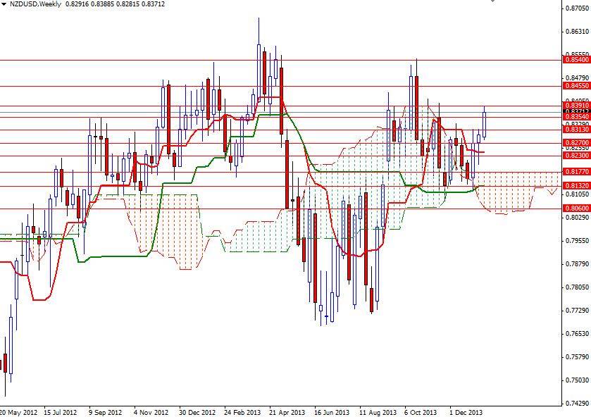 NZD/USD Haftalık Grafik – 14 Ocak 2014