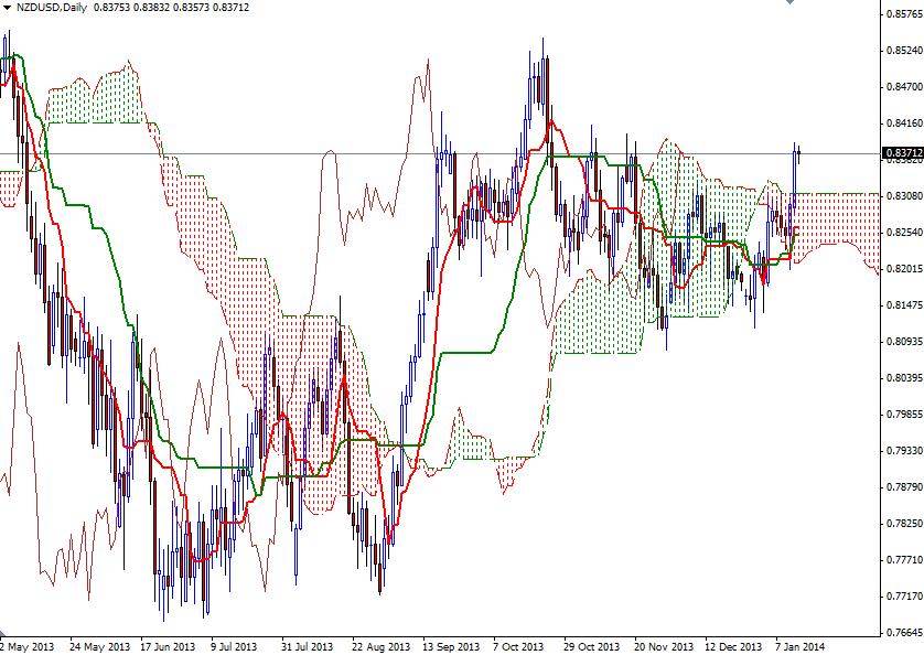 NZD/USD Günlük Grafik – 14 Ocak 2014