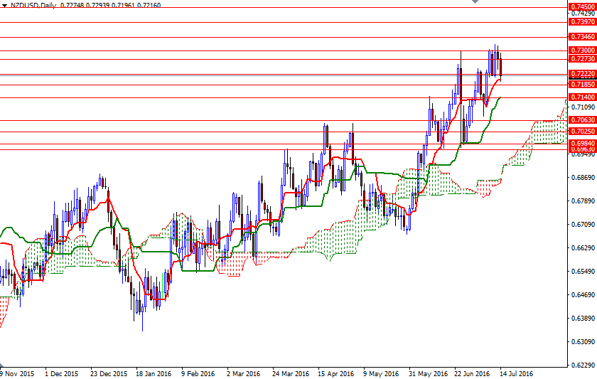 NZDUSD Günlük Grafik 14 Temmuz 2016 NZDUSD Günlük Grafik 14 Temmuz 2016