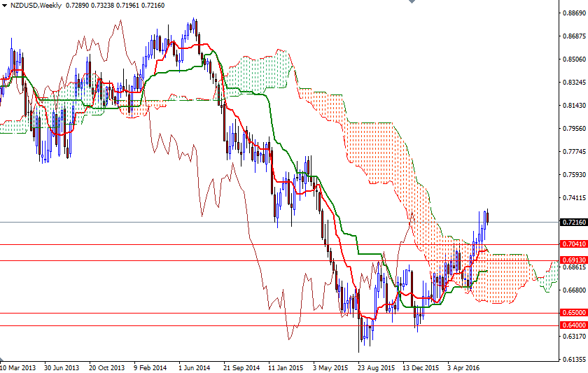 NZDUSD Haftalık Grafik 14 Temmuz 2016 NZDUSD Haftalık Grafik 14 Temmuz 2016