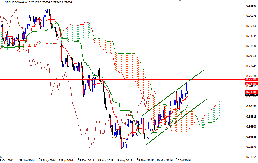 NZDUSD Haftalık Grafik 14 Eylül 2016