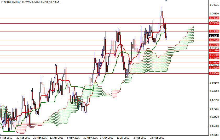 NZDUSD Günlük Grafik 14 Eylül 2016