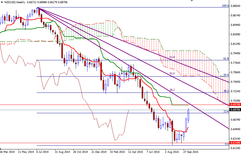 NZD/USD Weekly NZD/USD Weekly