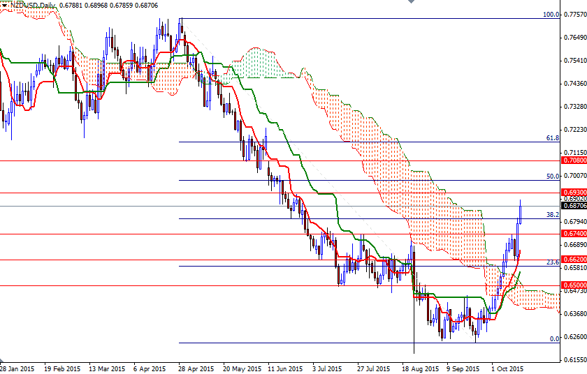 NZD/USD Daily NZD/USD Daily