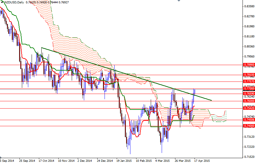 NZDUSD Günlük Grafik 17 Nisan 2015