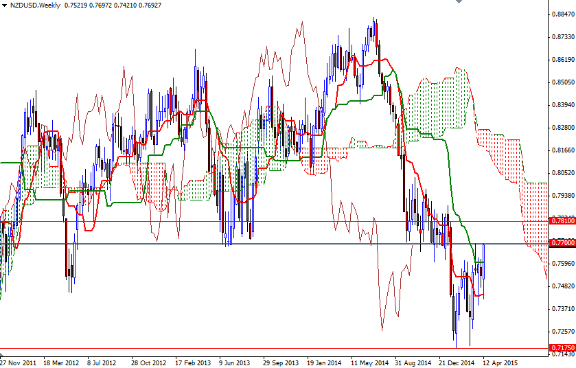 NZDUSD Haftalık Grafik 17 Nisan 2015