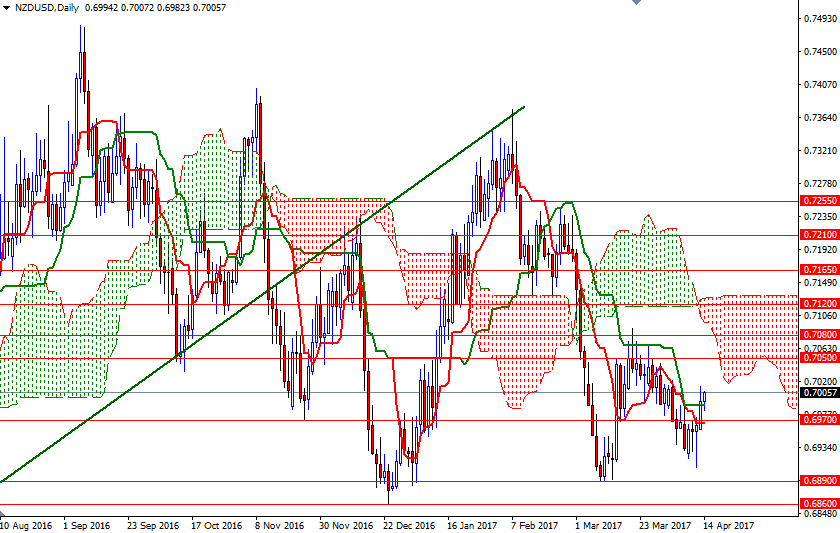 NZD/USD Günlük Grafik – 17 Nisan 2017 NZD/USD Günlük Grafik – 17 Nisan 2017