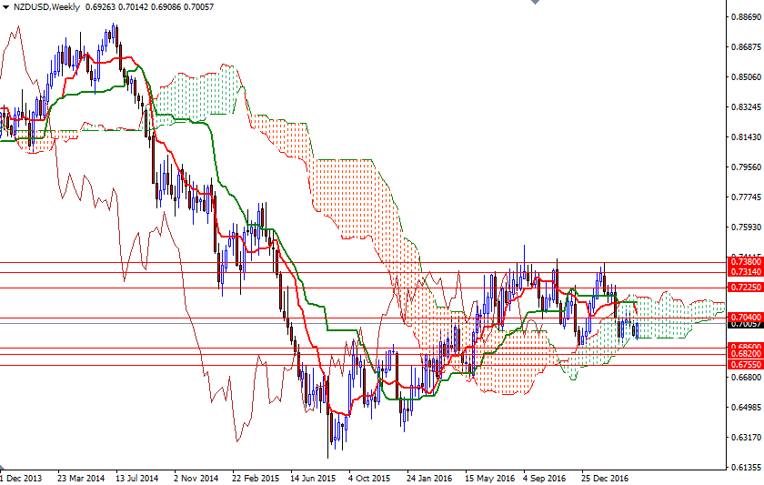 NZD/USD Haftalık Grafik – 17 Nisan 2017 NZD/USD Haftalık Grafik – 17 Nisan 2017
