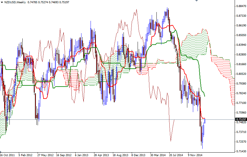 NZDUSD Week NZDUSD Week 21715
