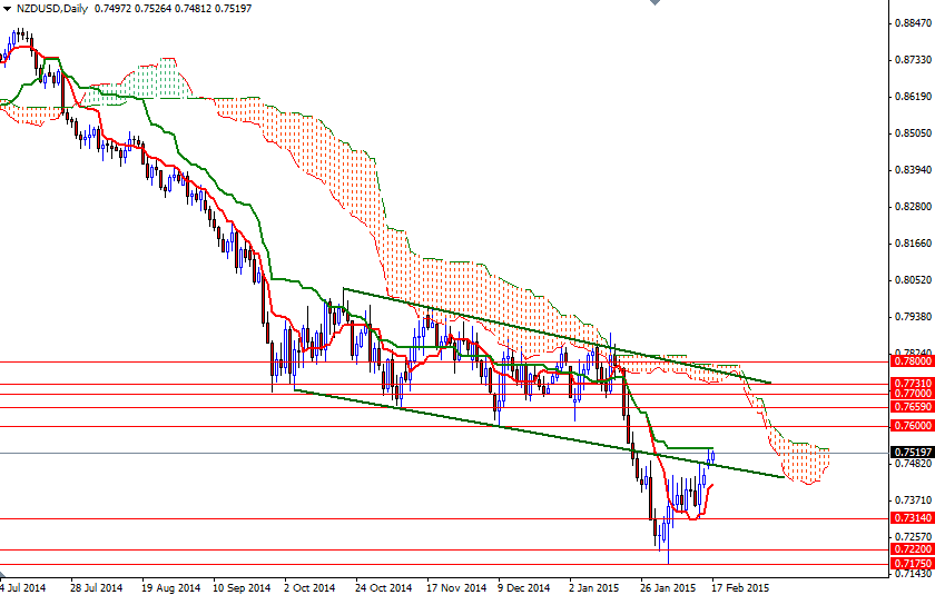 NZDUSD NZDUSD Daily 21715