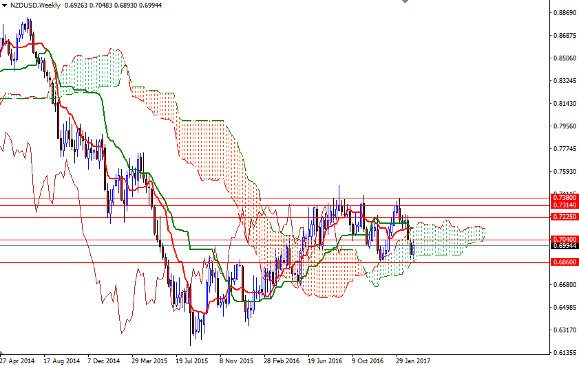 NZDUSD Haftalık Grafık 17 Mart 2017 NZDUSD Haftalık Grafık 17 Mart 2017