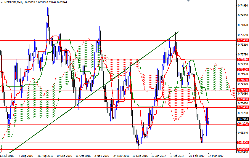 NZDUSD Günlük Grafık 17 Mart 2017 NZDUSD Günlük Grafık 17 Mart 2017
