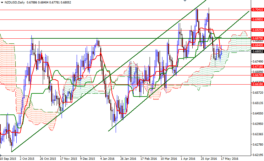 NZD/USD Daily NZD/USD Daily