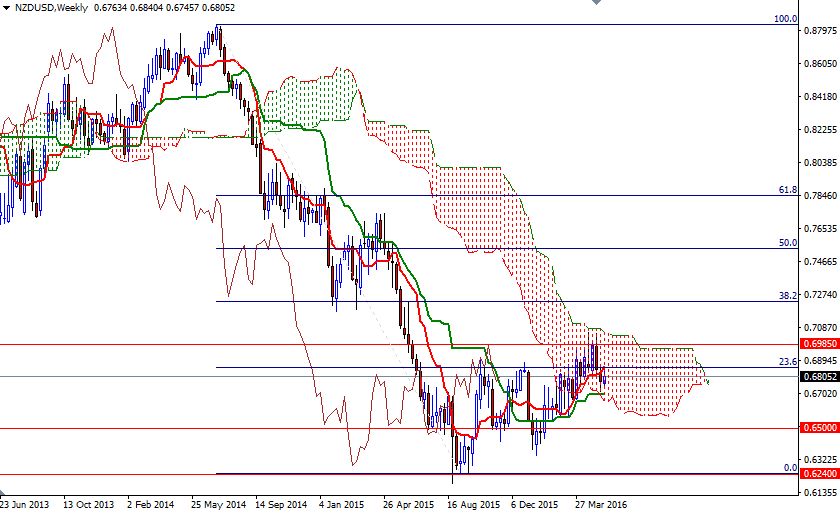 NZD/USD Weekly NZD/USD Weekly