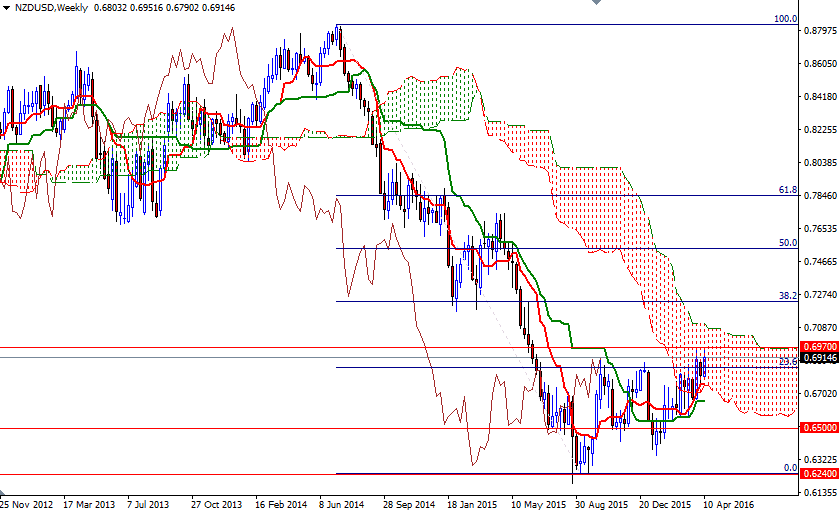 NZDUSD Haftalık Grafik 18 Nisan 2016 NZDUSD Haftalık Grafik 18 Nisan 2016