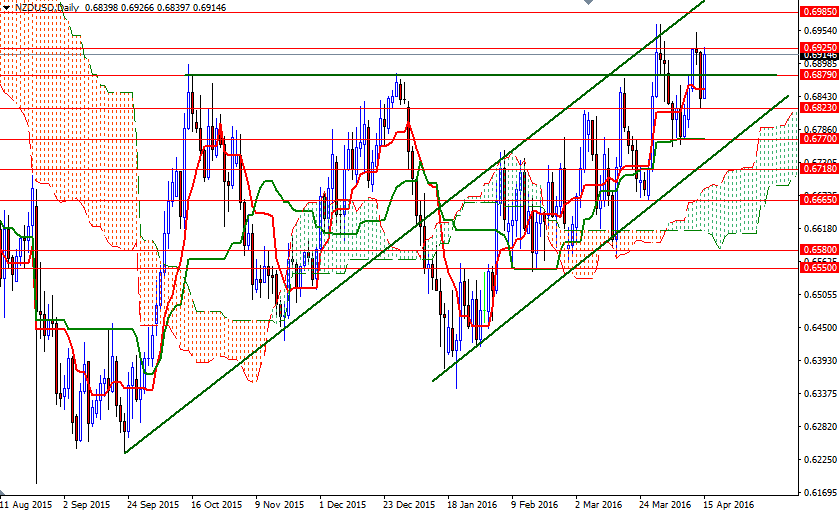 NZDUSD Günlük Grafik 18 Nisan 2016 NZDUSD Günlük Grafik 18 Nisan 2016