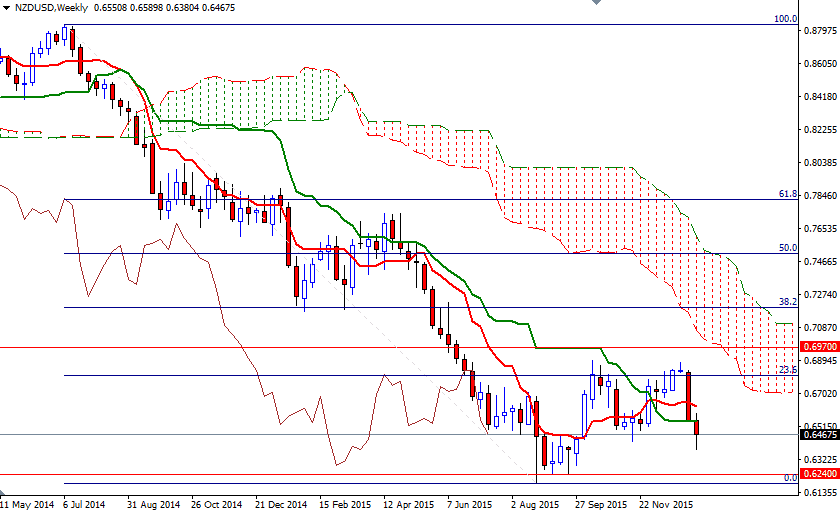NZDUSD Haftalık Grafik 18 Ocak 2016
