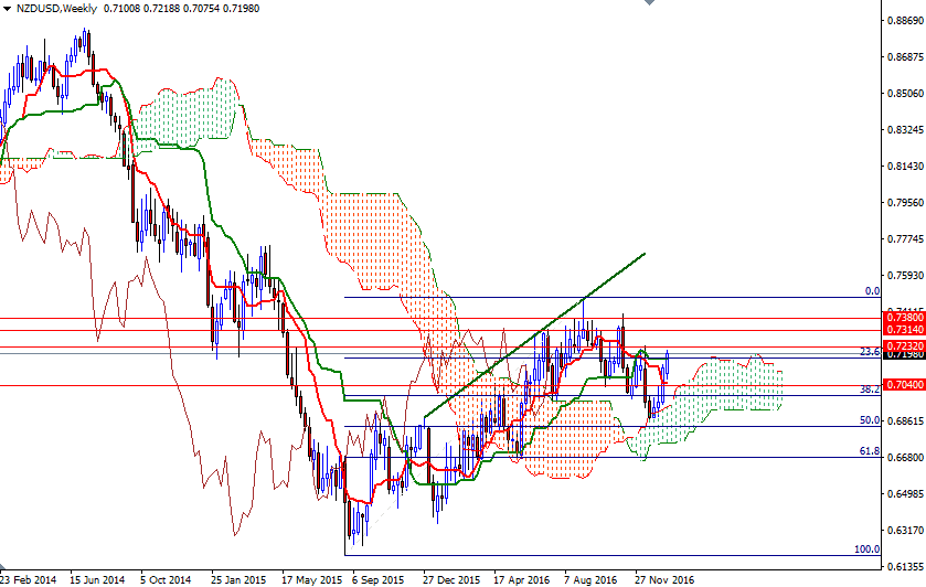 NZDUSD Haftalık Grafik 18 Ocak 2017 NZDUSD Haftalık Grafik 18 Ocak 2017