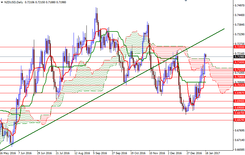 NZDUSD Günlük Grafik 18 Ocak 2017 NZDUSD Günlük Grafik 18 Ocak 2017