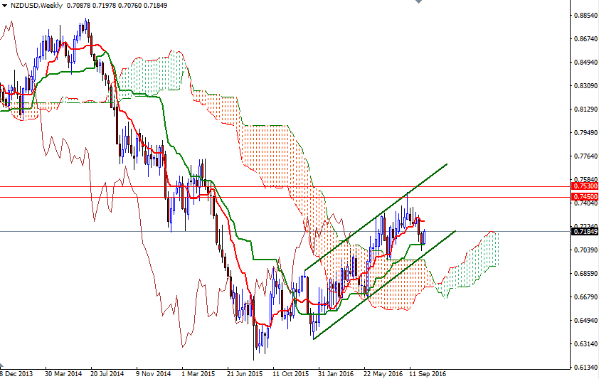 NZDUSD Haftalık Grafik 18 Ekim 2016 NZDUSD Haftalık Grafik 18 Ekim 2016