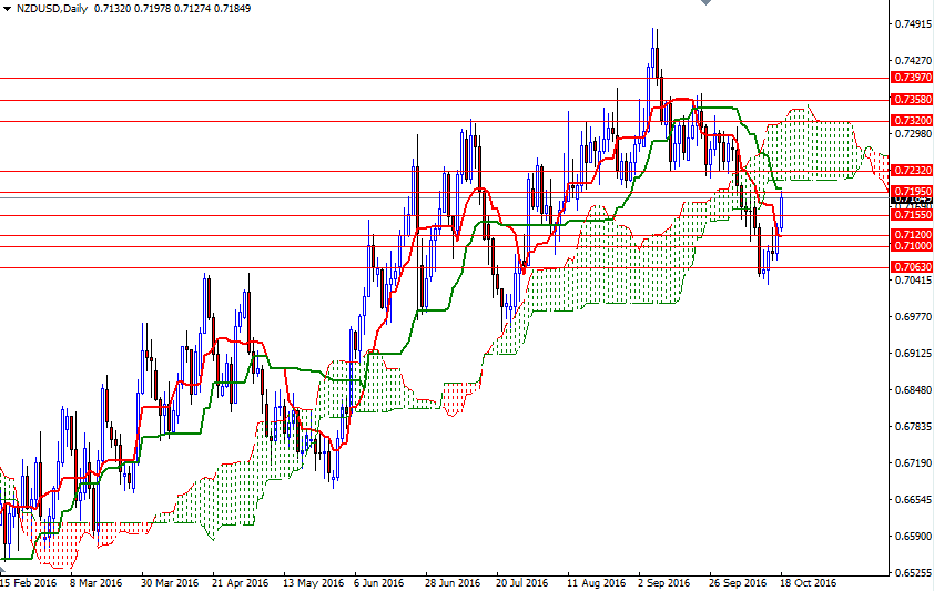 NZDUSD Günlük aGrafik 18 Ekim 2016 NZDUSD Günlük aGrafik 18 Ekim 2016
