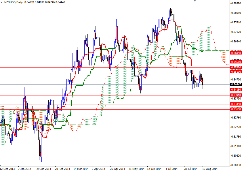 NZDUSD Günlük Grafik 19 Ağustos 2014