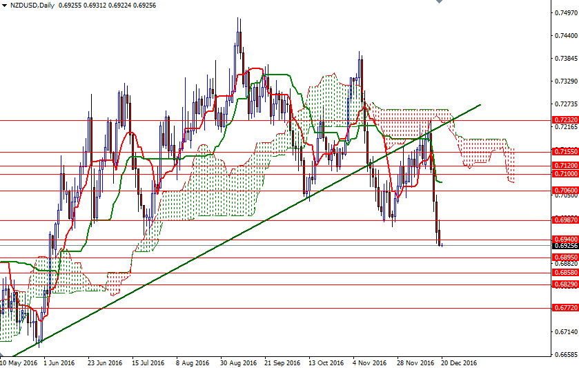 NZDUSD Günlük Grafik 20 Aralık 2016 NZDUSD Günlük Grafik 20 Aralık 2016