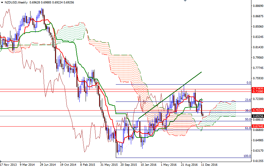 NZDUSD Haftalık Grafik 20 Aralık 2016 NZDUSD Haftalık Grafik 20 Aralık 2016
