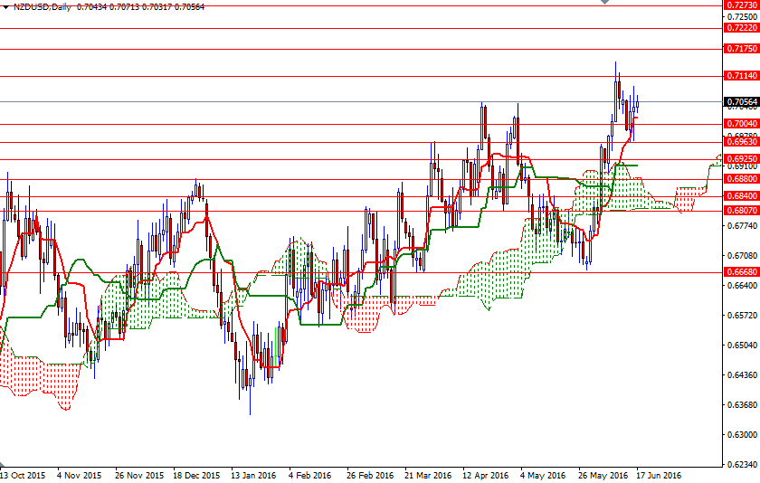 NZD/USD Daily