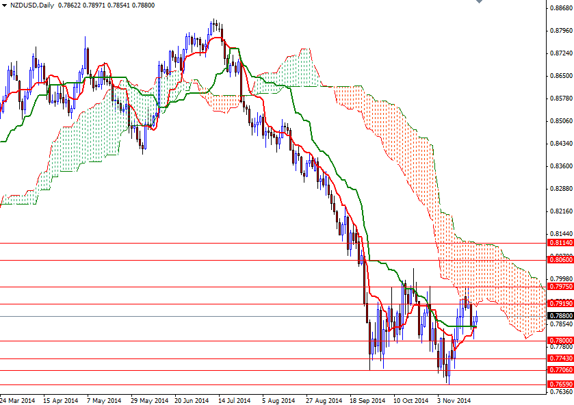 NZDUSD Günlük Grafik - 21 Kasım 2014 NZDUSD Günlük Grafik - 21 Kasım 2014