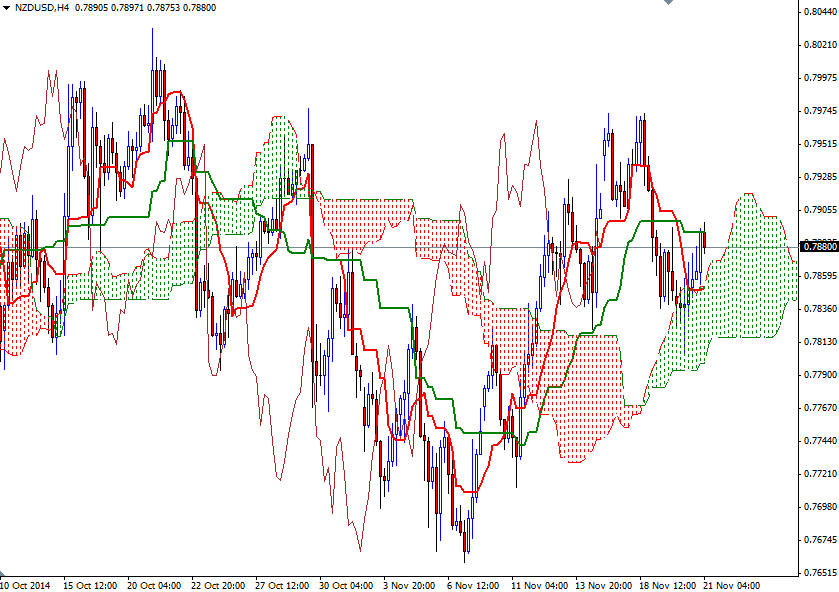 NZDUSD 4 Saatlik Grafik - 21 Kasım 2014 NZDUSD 4 Saatlik Grafik - 21 Kasım 2014
