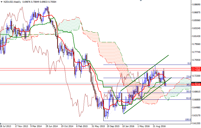 NZDUSD Haftalık Grafik 22 Kasım 2016 NZDUSD Haftalık Grafik 22 Kasım 2016