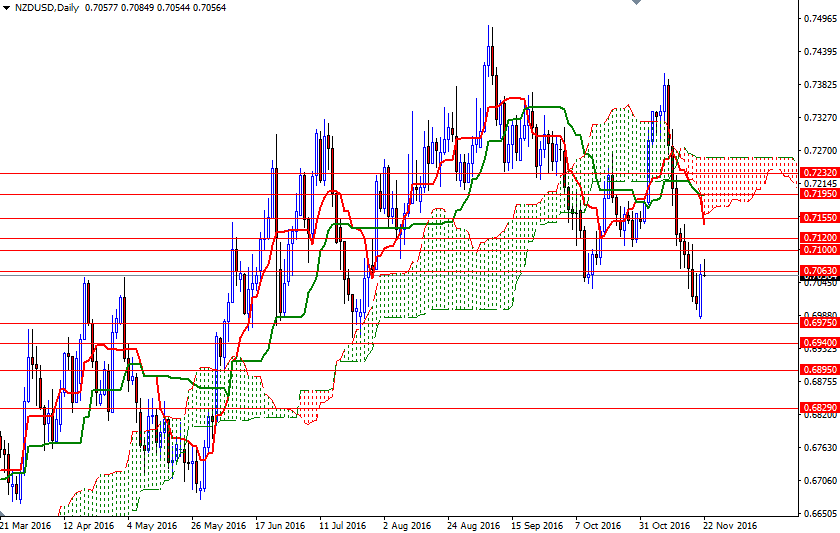 NZDUSD Günlük Grafik 22 Kasım 2016 NZDUSD Günlük Grafik 22 Kasım 2016